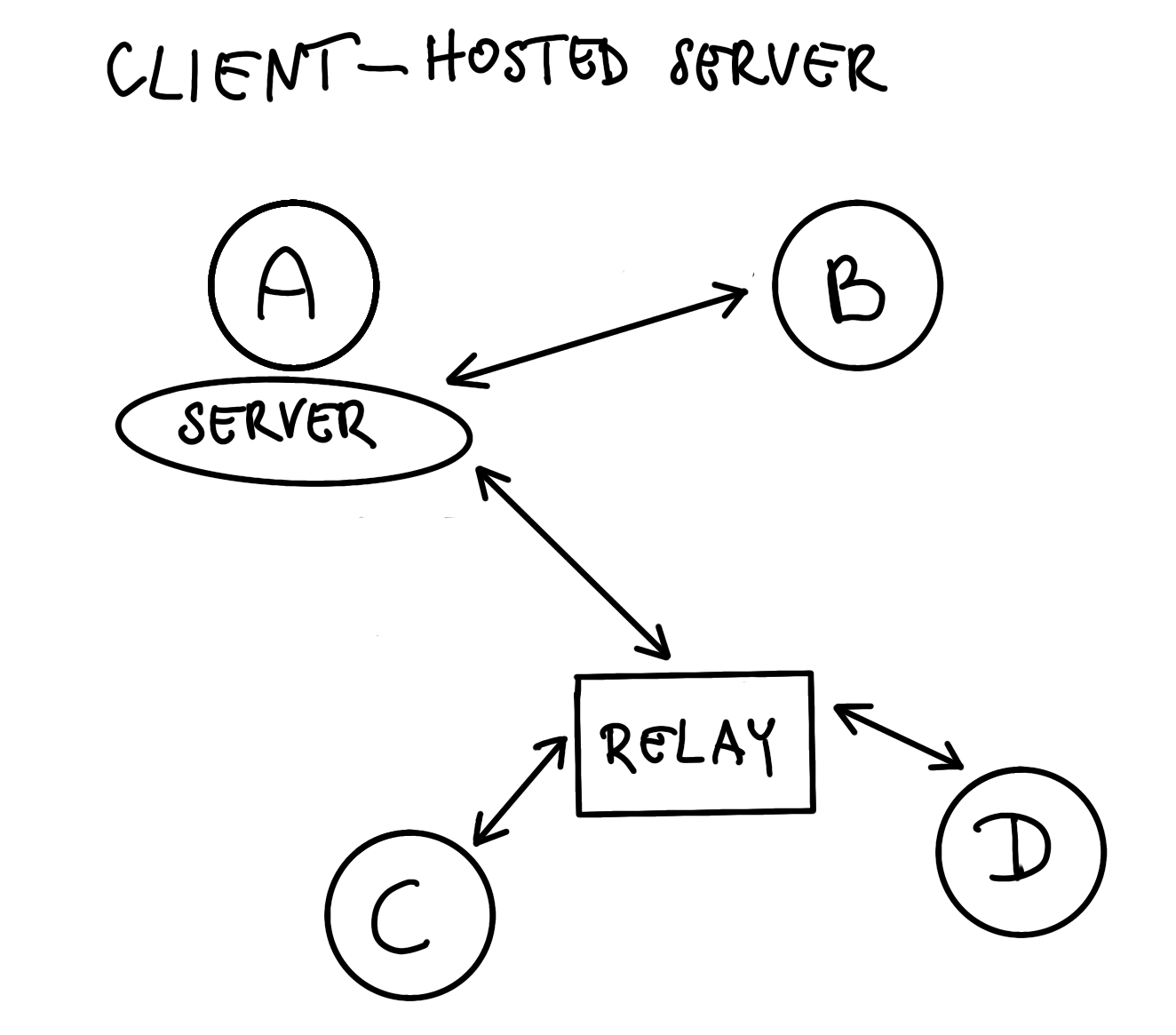 Client-hosted server