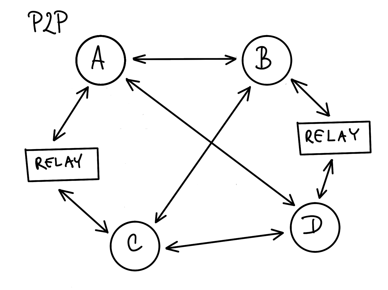 P2P/Relay